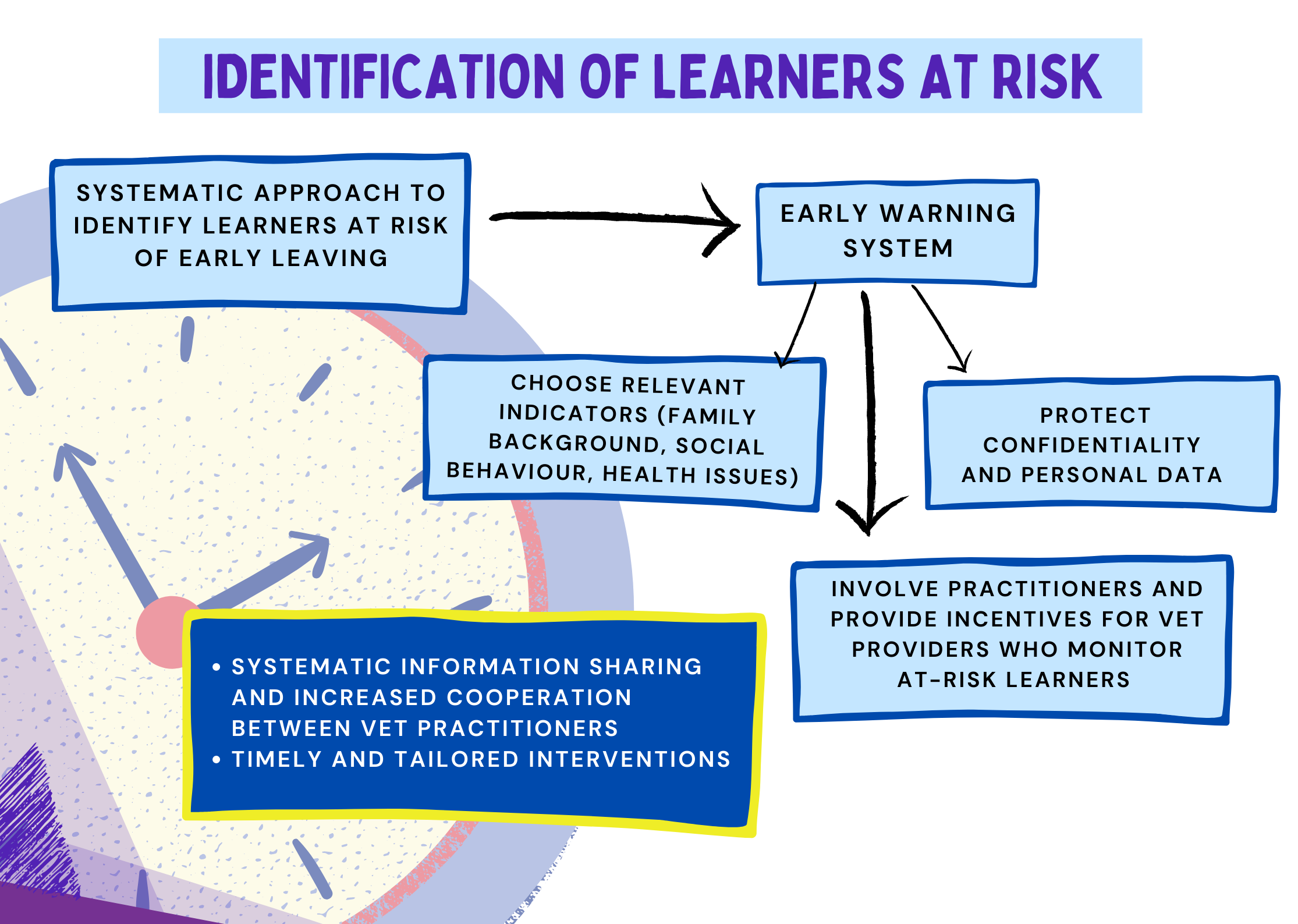 Identification of learners at risk of early leaving CEDEFOP